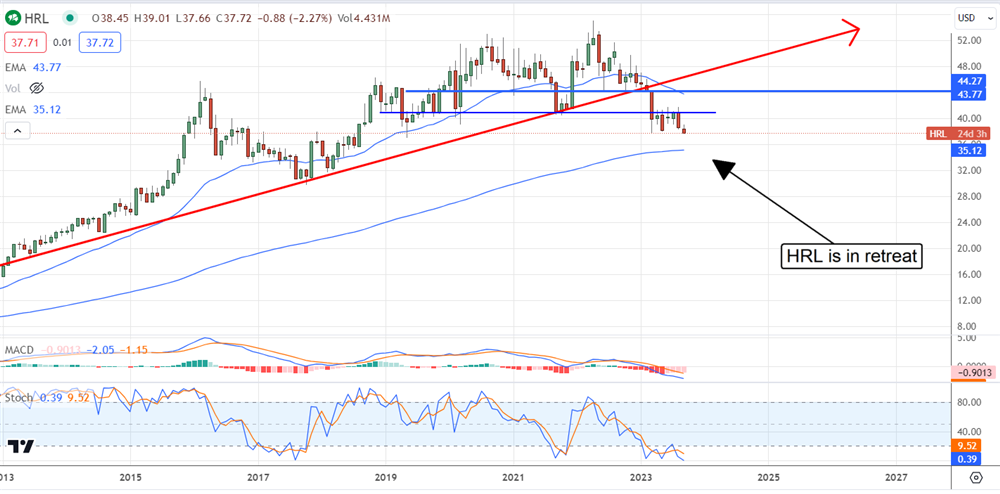 Hormel Stock Chart 