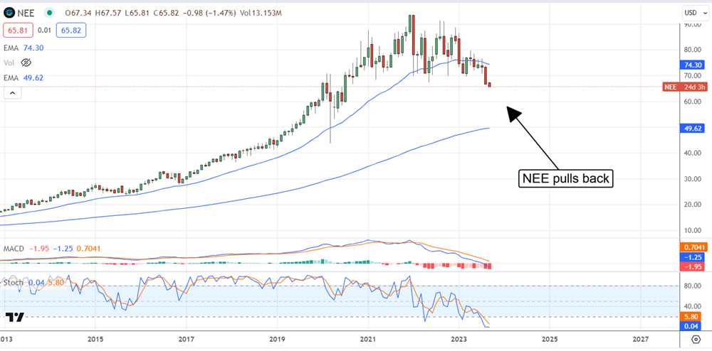 NextEra stock chart 