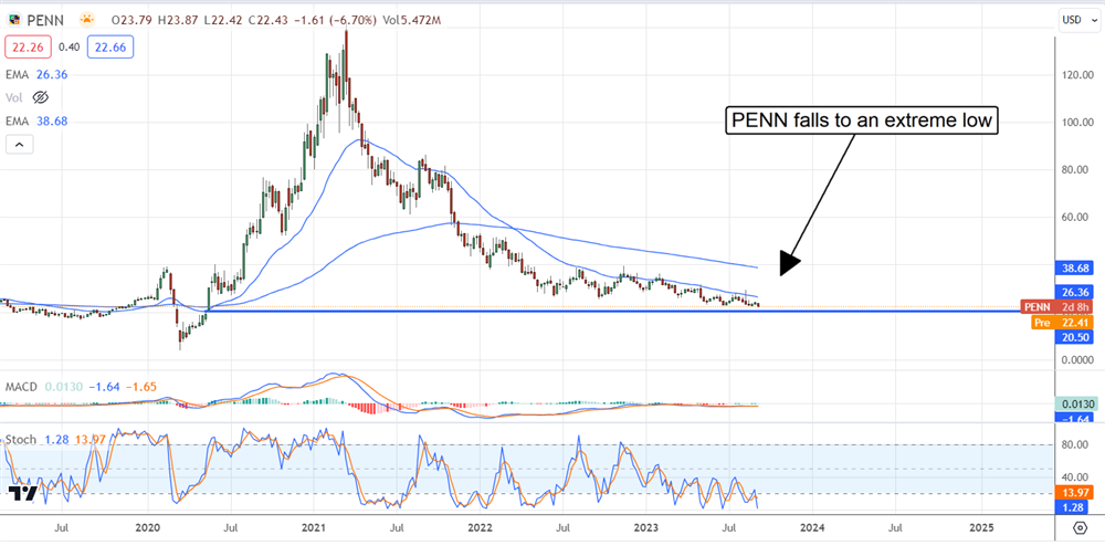 Penn stock chart 