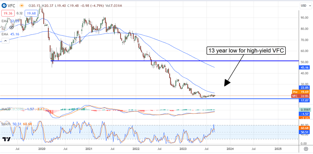 VFC stock chart 