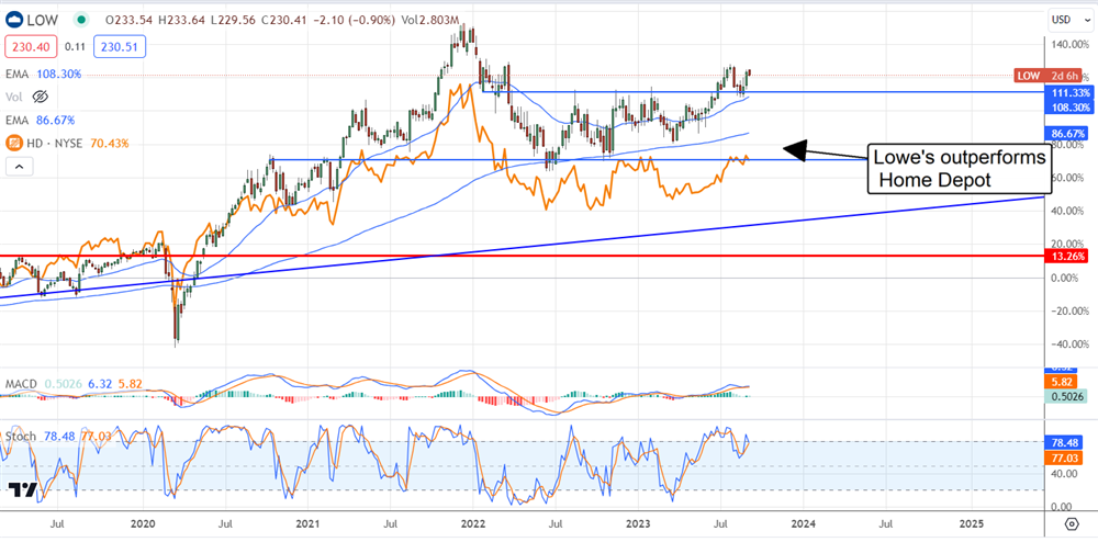 Lowes Stock Chart 