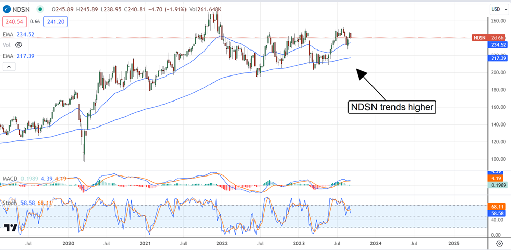 Nordson stock chart 