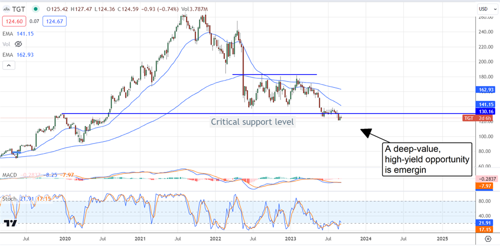 Target Stock Price chart 