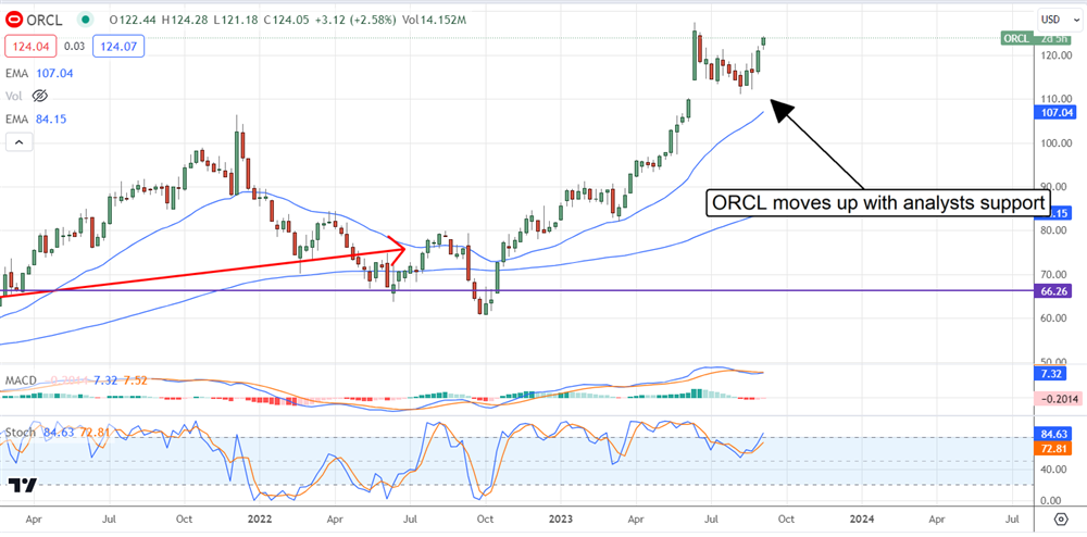 ORCL chart