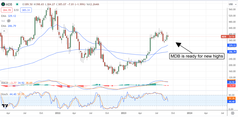 MDB stock chart