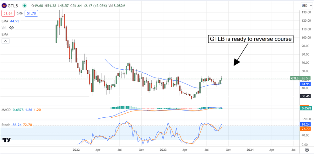 GTLB stock chart