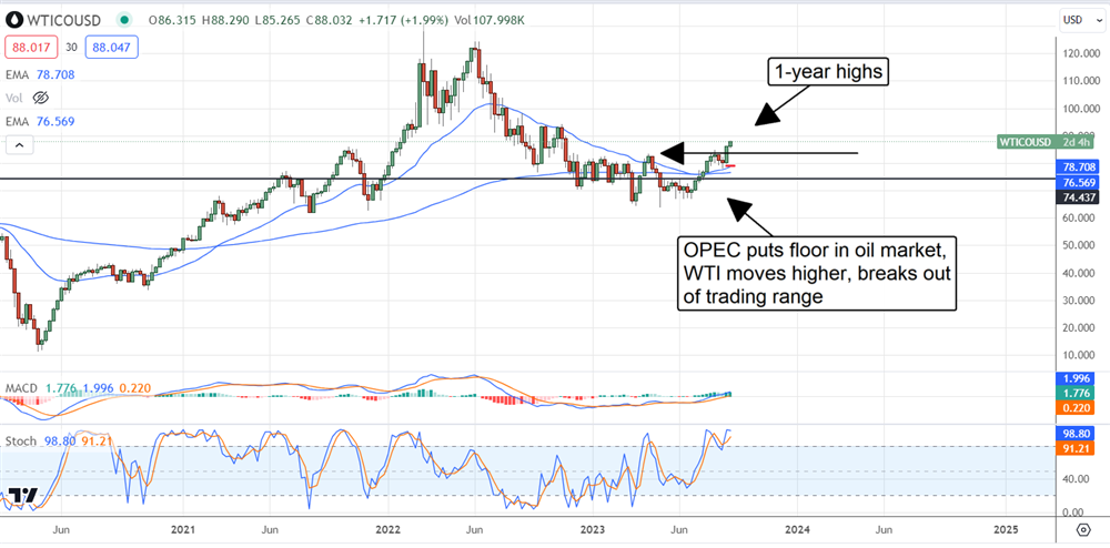 WTI stock chart 