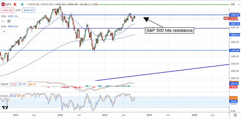 SPX chart 