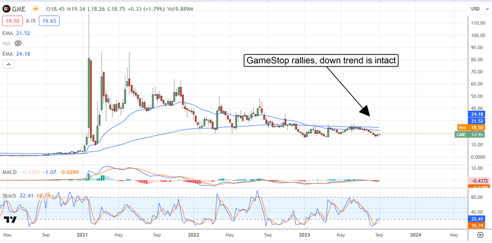 GME stock chart 