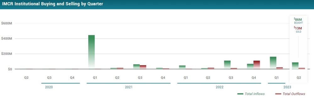 Immunocore institutional buying 