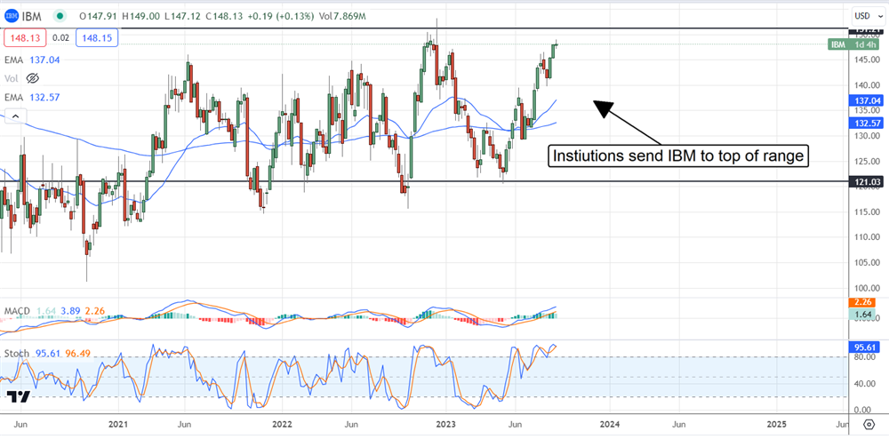 IBM stock chart 