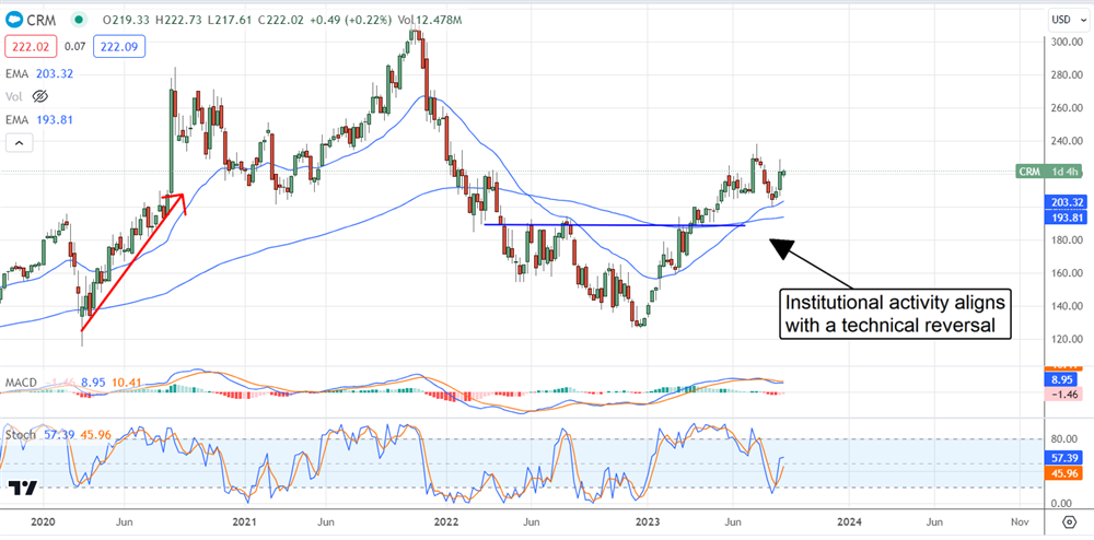 salesforce stock chart 