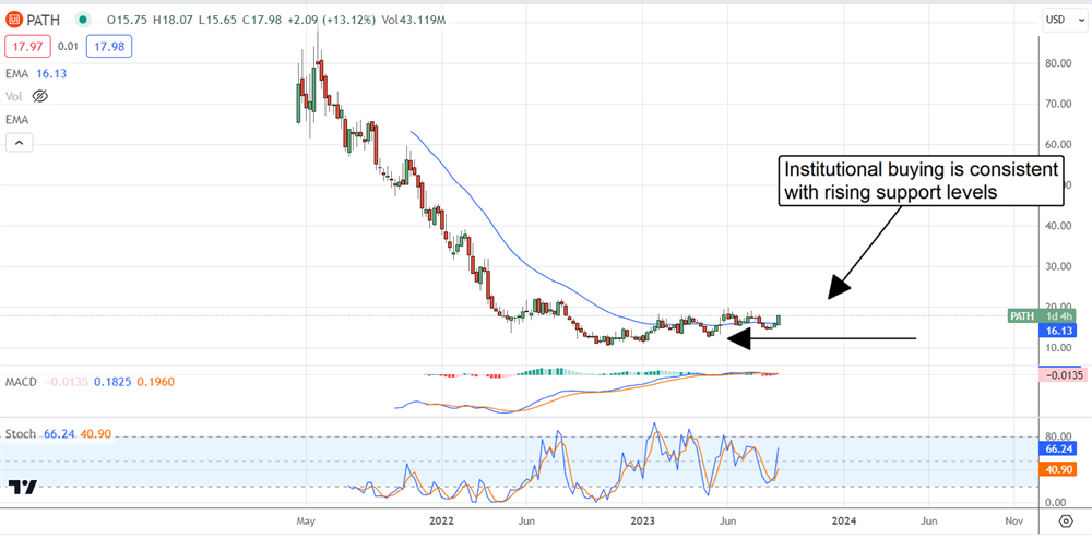 UiPath stocks chart