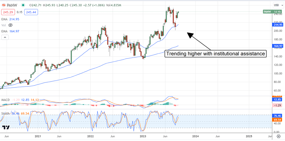 Palo alto stock chart 