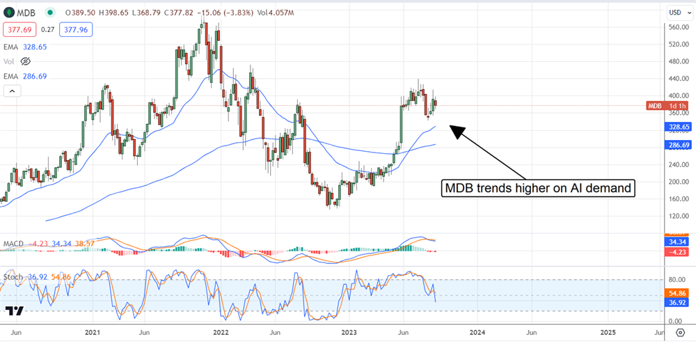 MDB stock chart 