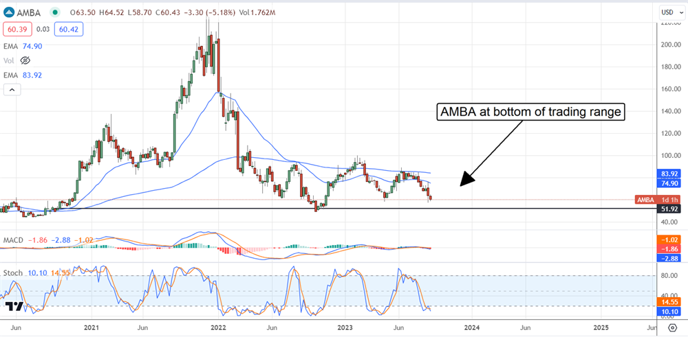 AMBA stock chart 