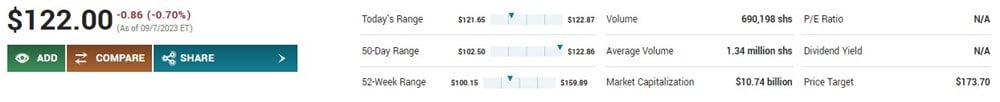 Sarepta Therapeutics Stock chart forecast 