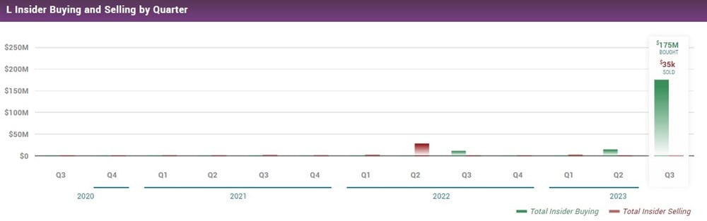 LOEWS INSIDE BUYING CHART