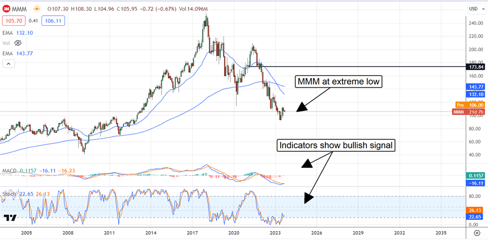 MMM stock chart 