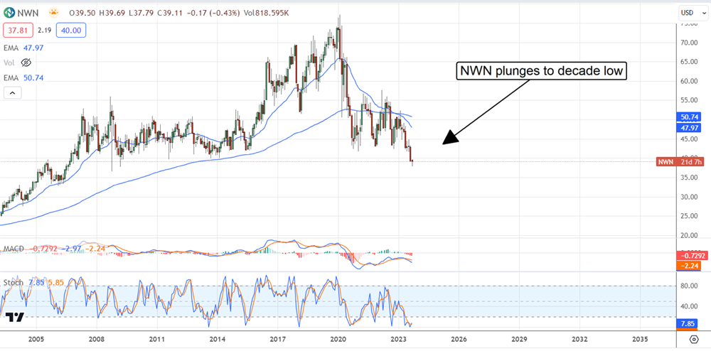 Northwest Natural Holdings stock chart 