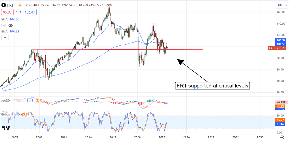 Federal Realty Investment Trust stock chart 