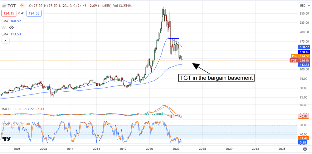 Target Stock chart 