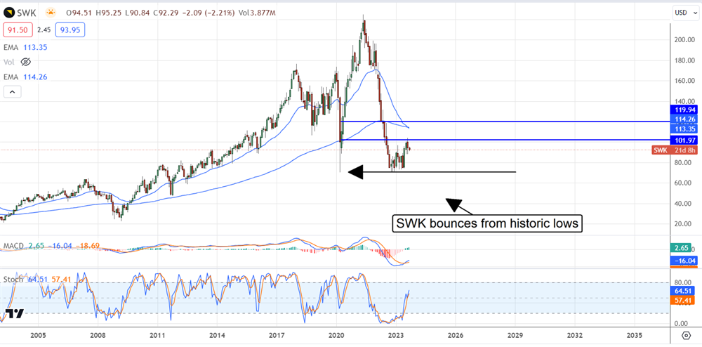 Stanley Black & Decker stock chart 