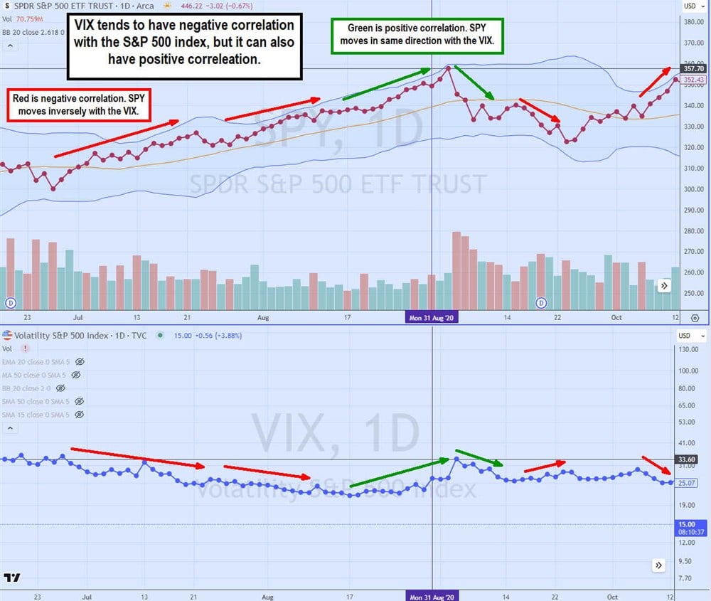 Positive and negative correlation of the VIX.