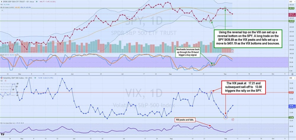 Example of trading the VIX