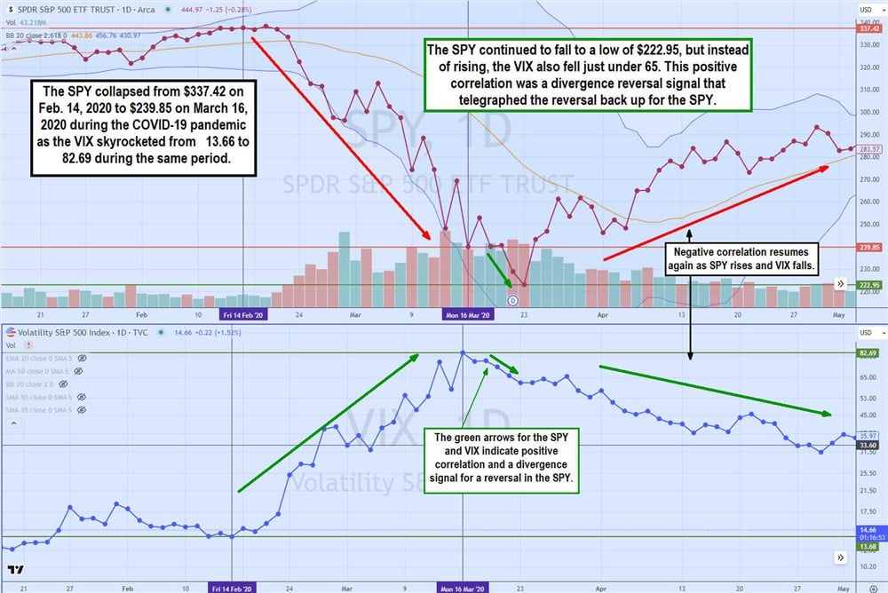 Overview of high and low VIX values