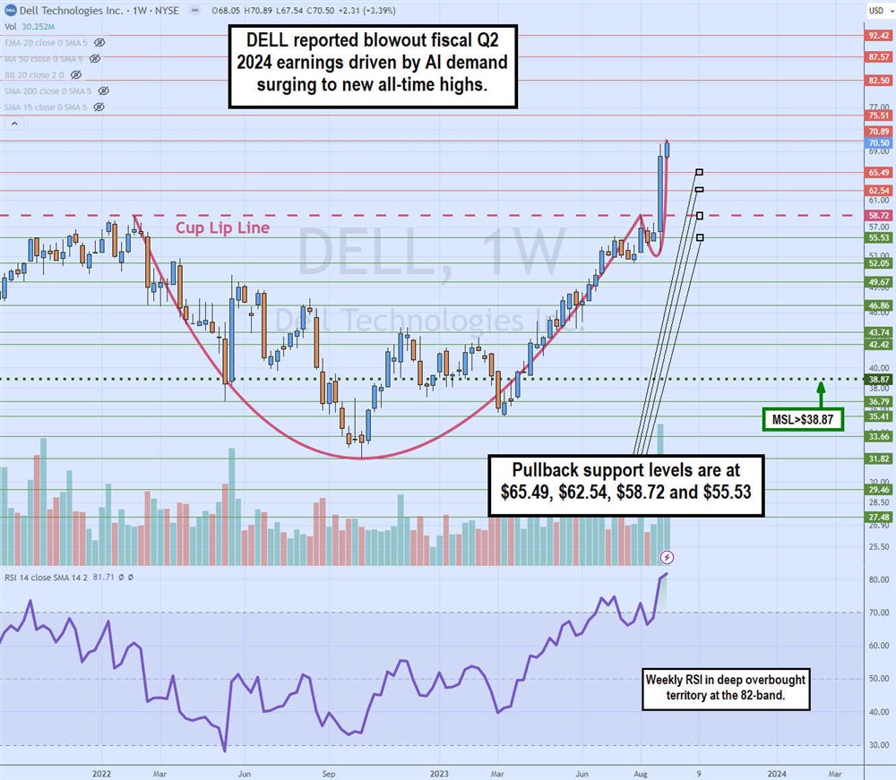 Dell Technologies stock chart 