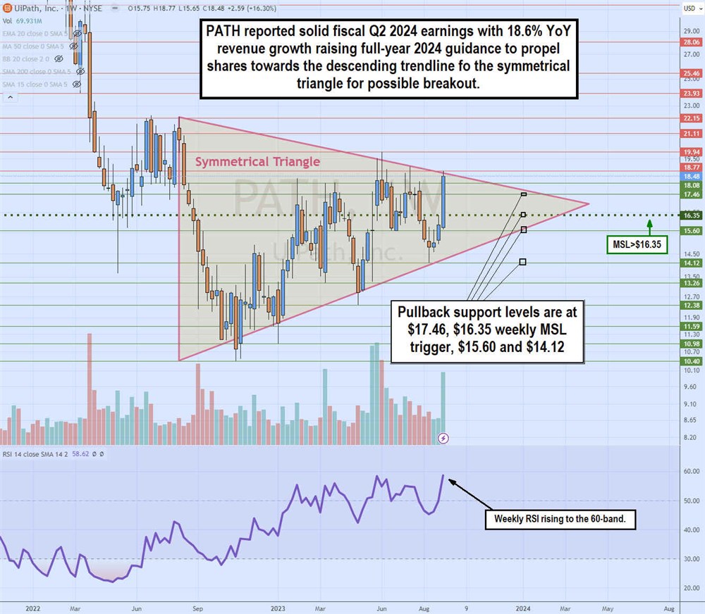 UIPath stock chart