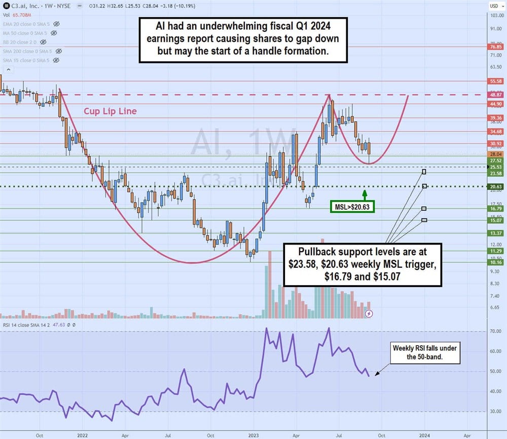 C3.ai stock chart