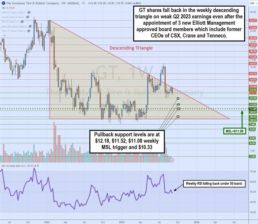 GT stock chart showing descending triangle