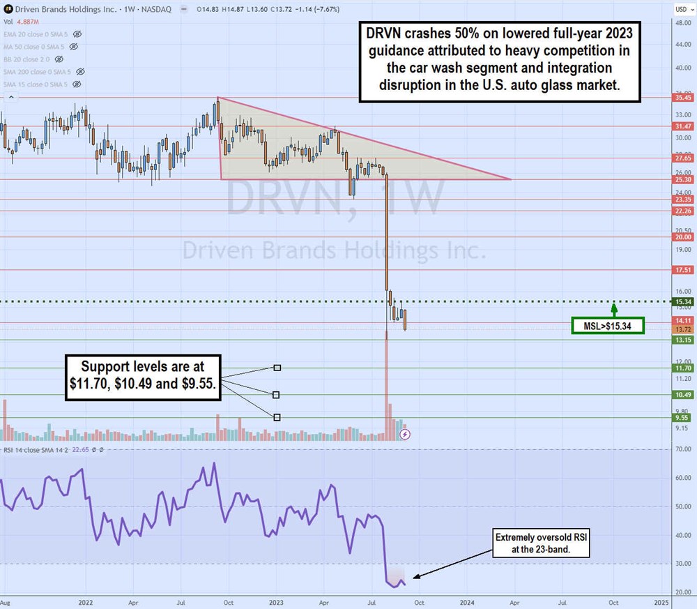 DRVN chart showing descending triangle