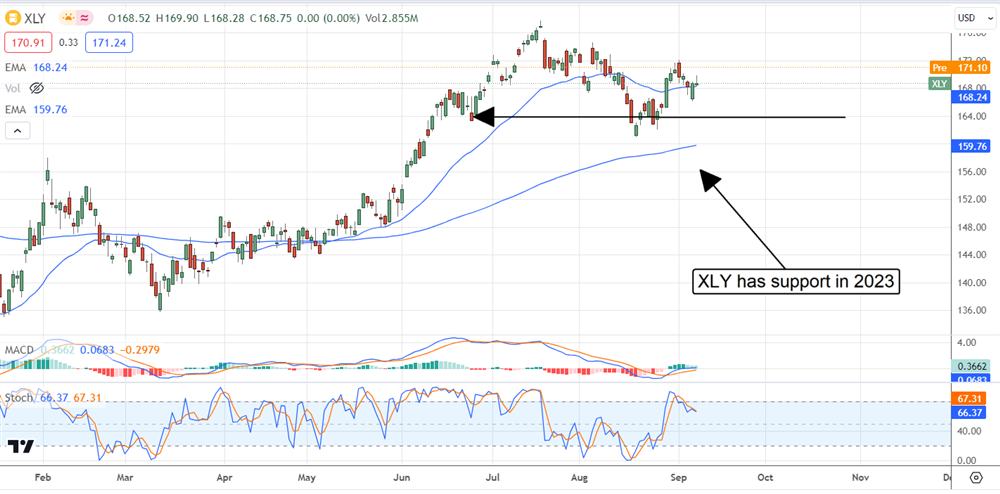 XLY stock chart 