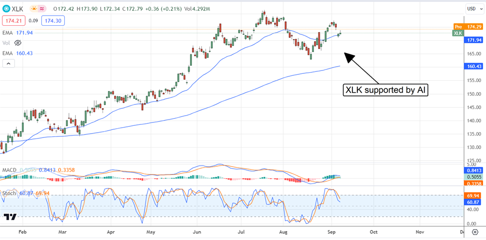 XLK stock chart 