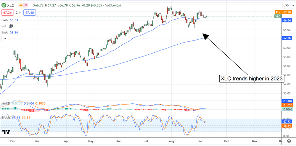 XLC stock chart 