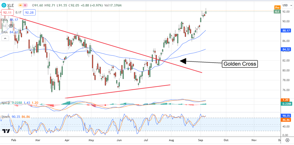 XLE stock chart 