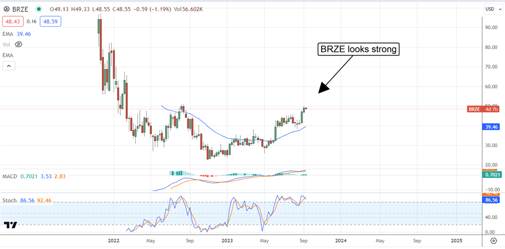 Braze stock chart 