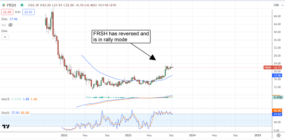 Freshworks stock chart 