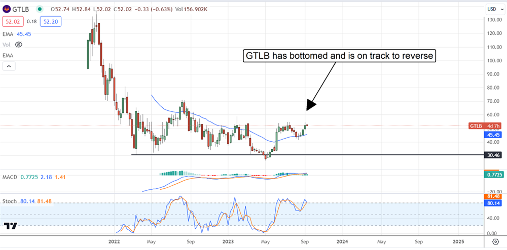 Gitlab stock chart 