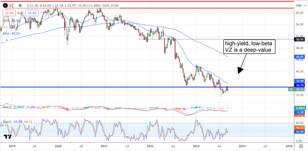 VZ stock chart