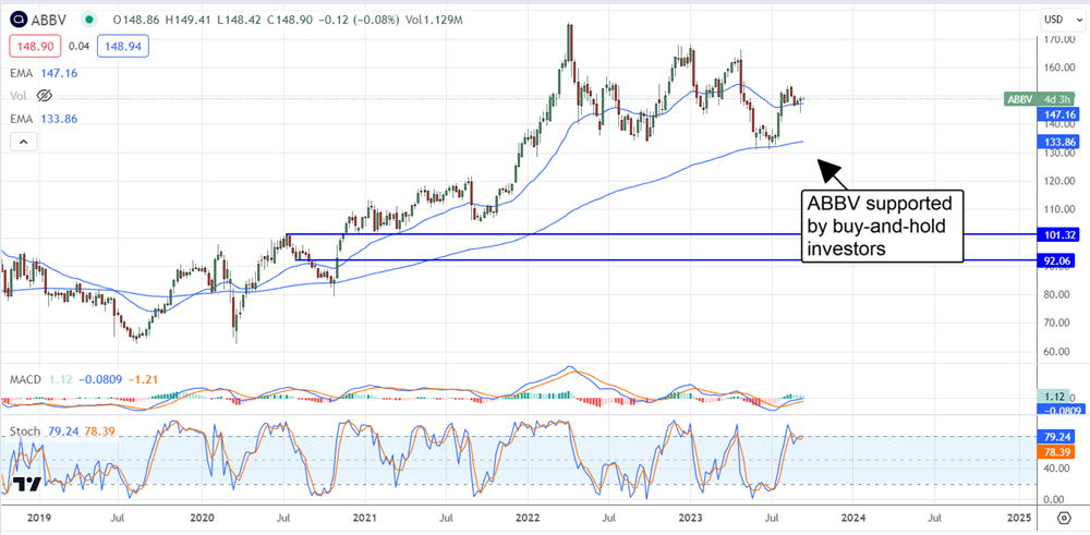 ABBV stock chart