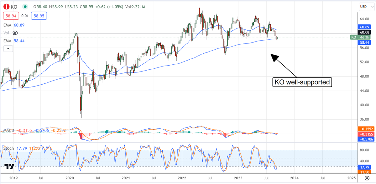 KO stock chart