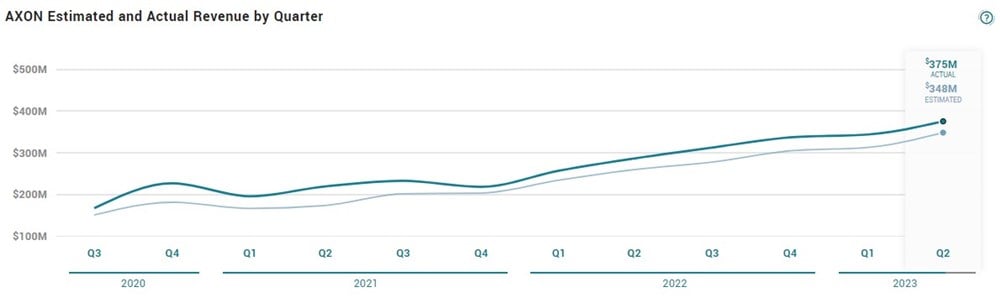 AXON Estimated and Actual Earnings graph