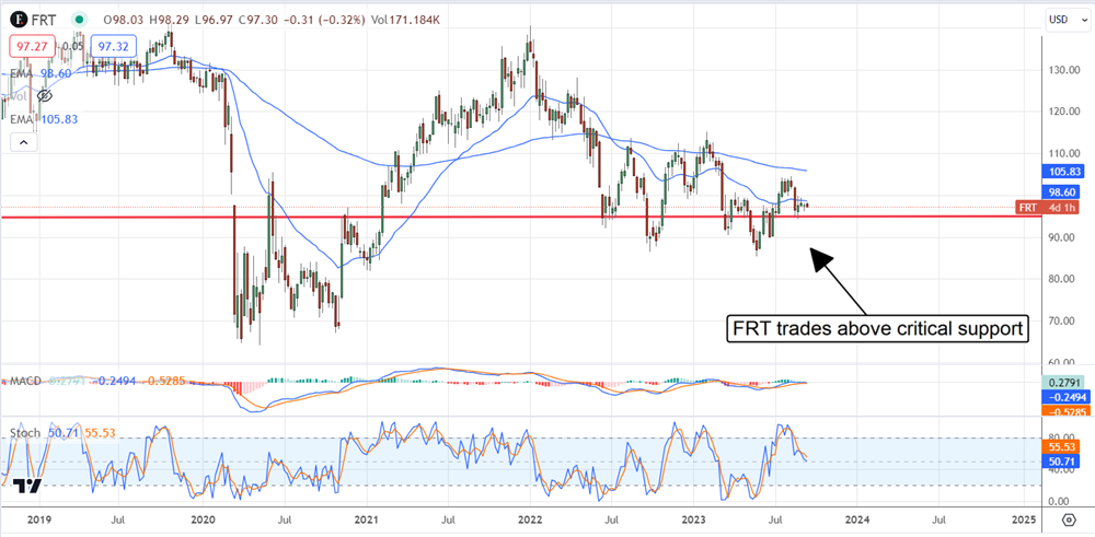 FRT stock price chart 