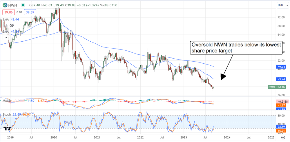 NWN stock chart 