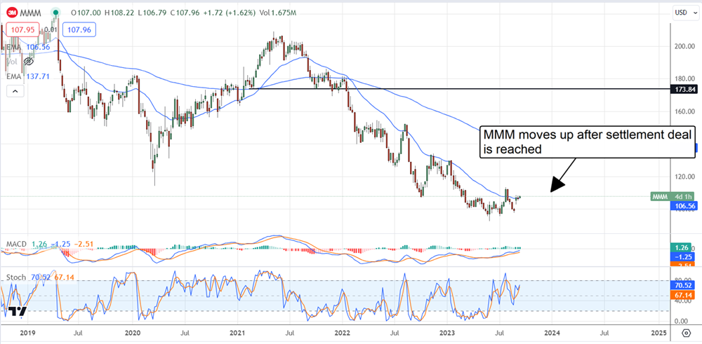 3m stock chart 