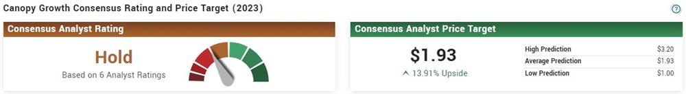 Canopy Growth stock outlook 